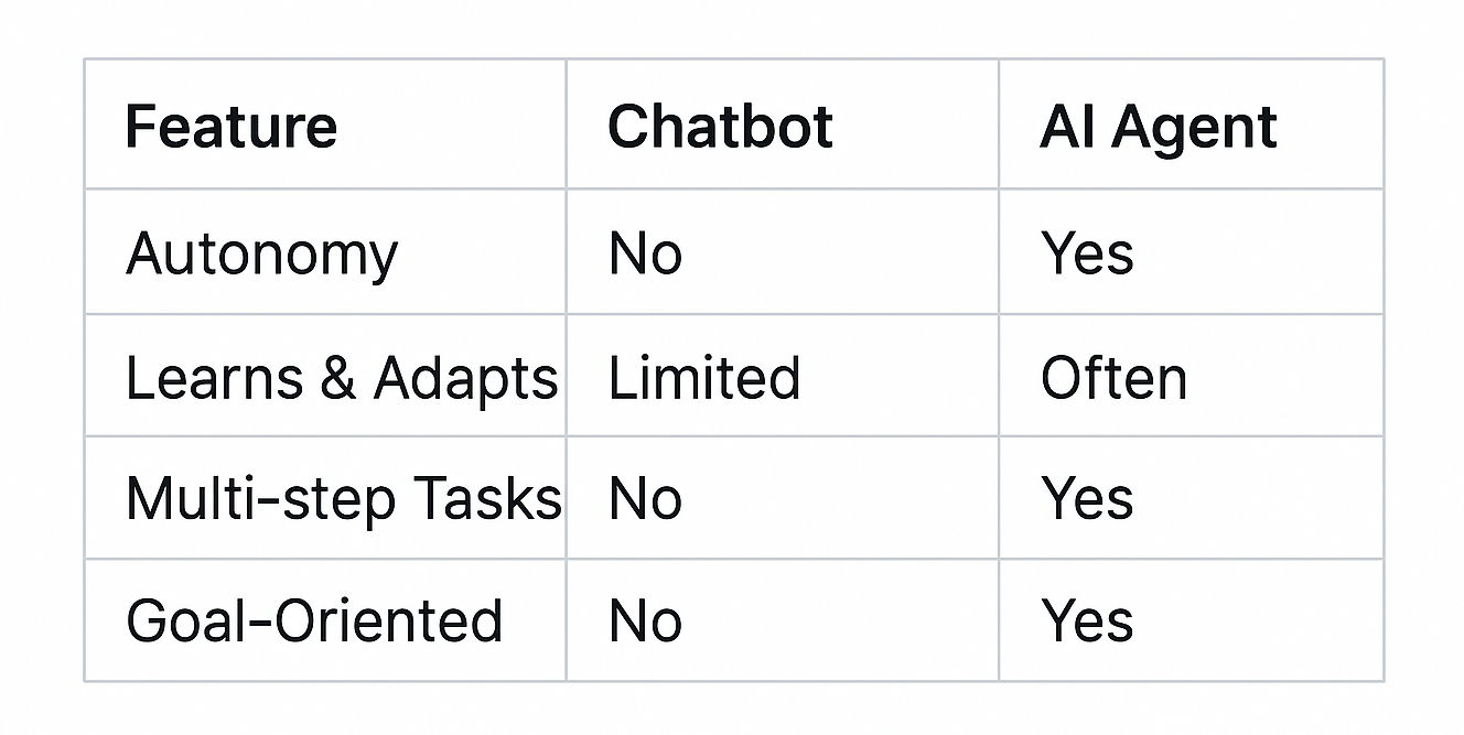 AI agent vs Chatbot